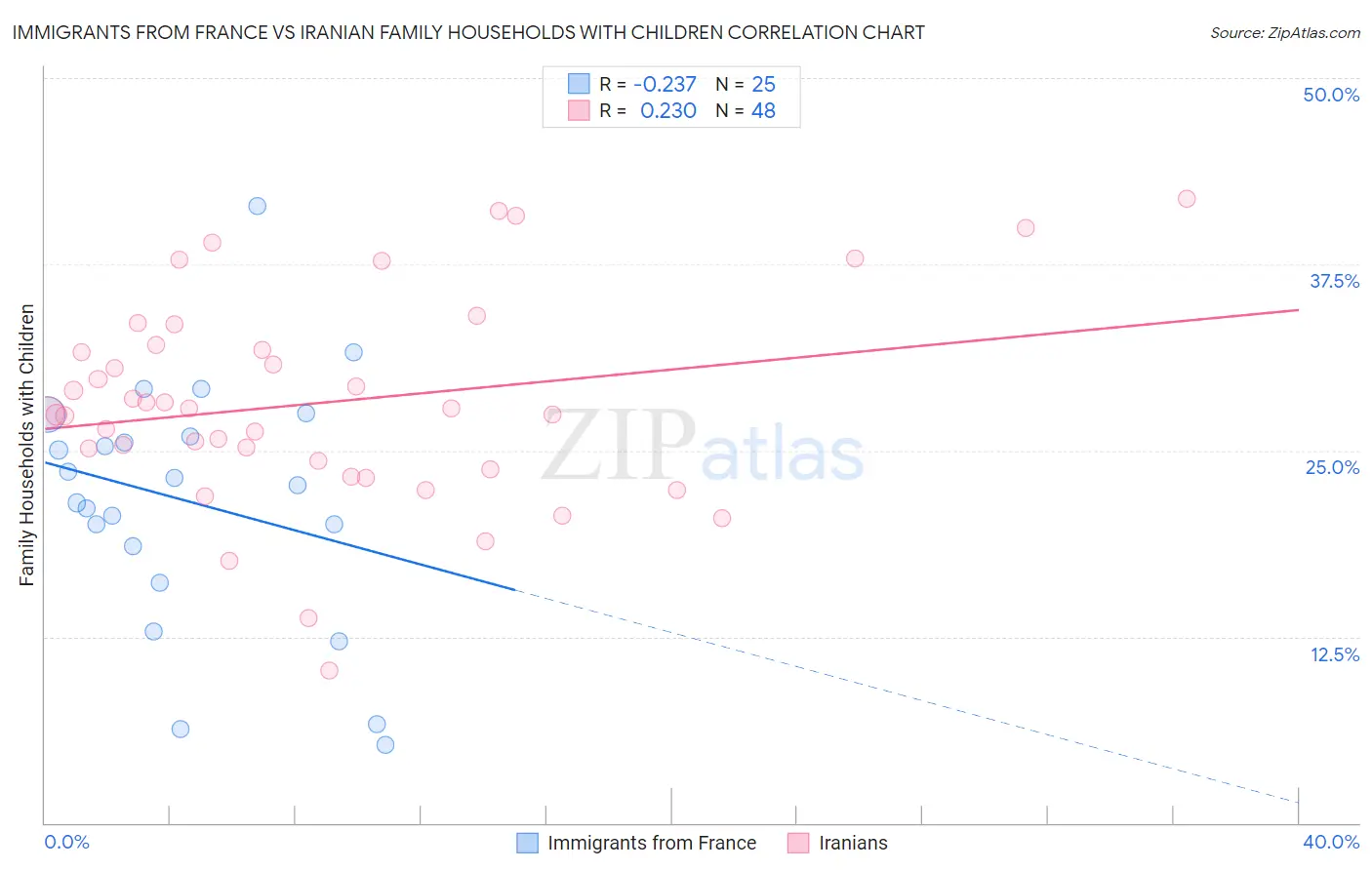 Immigrants from France vs Iranian Family Households with Children