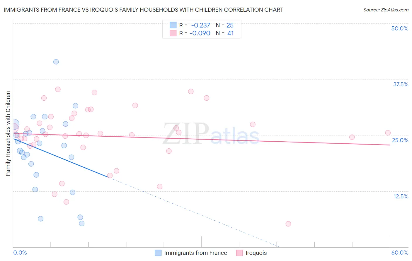 Immigrants from France vs Iroquois Family Households with Children