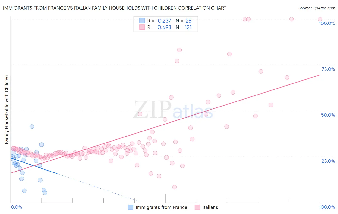Immigrants from France vs Italian Family Households with Children