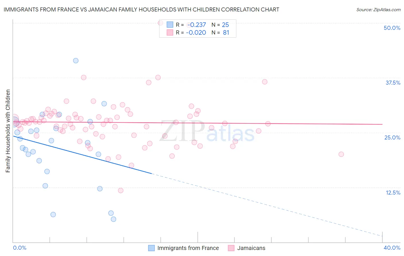 Immigrants from France vs Jamaican Family Households with Children