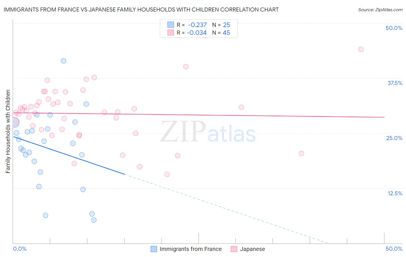 Immigrants from France vs Japanese Family Households with Children