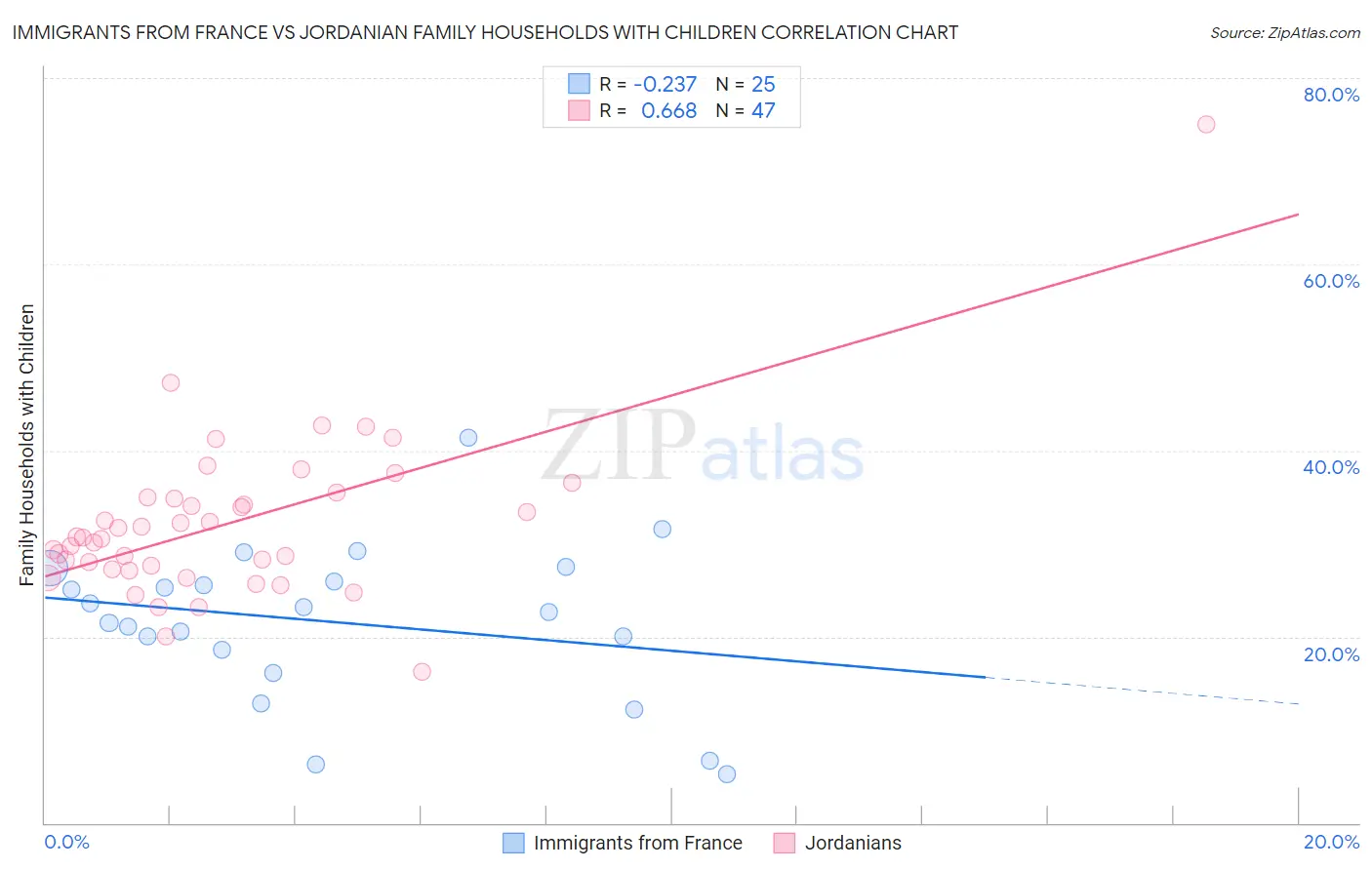 Immigrants from France vs Jordanian Family Households with Children