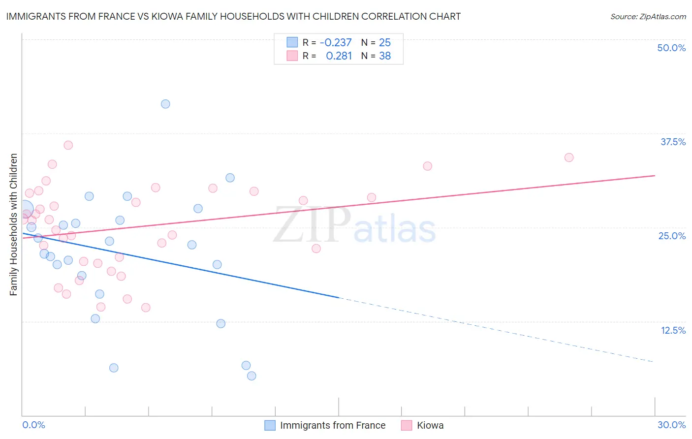 Immigrants from France vs Kiowa Family Households with Children