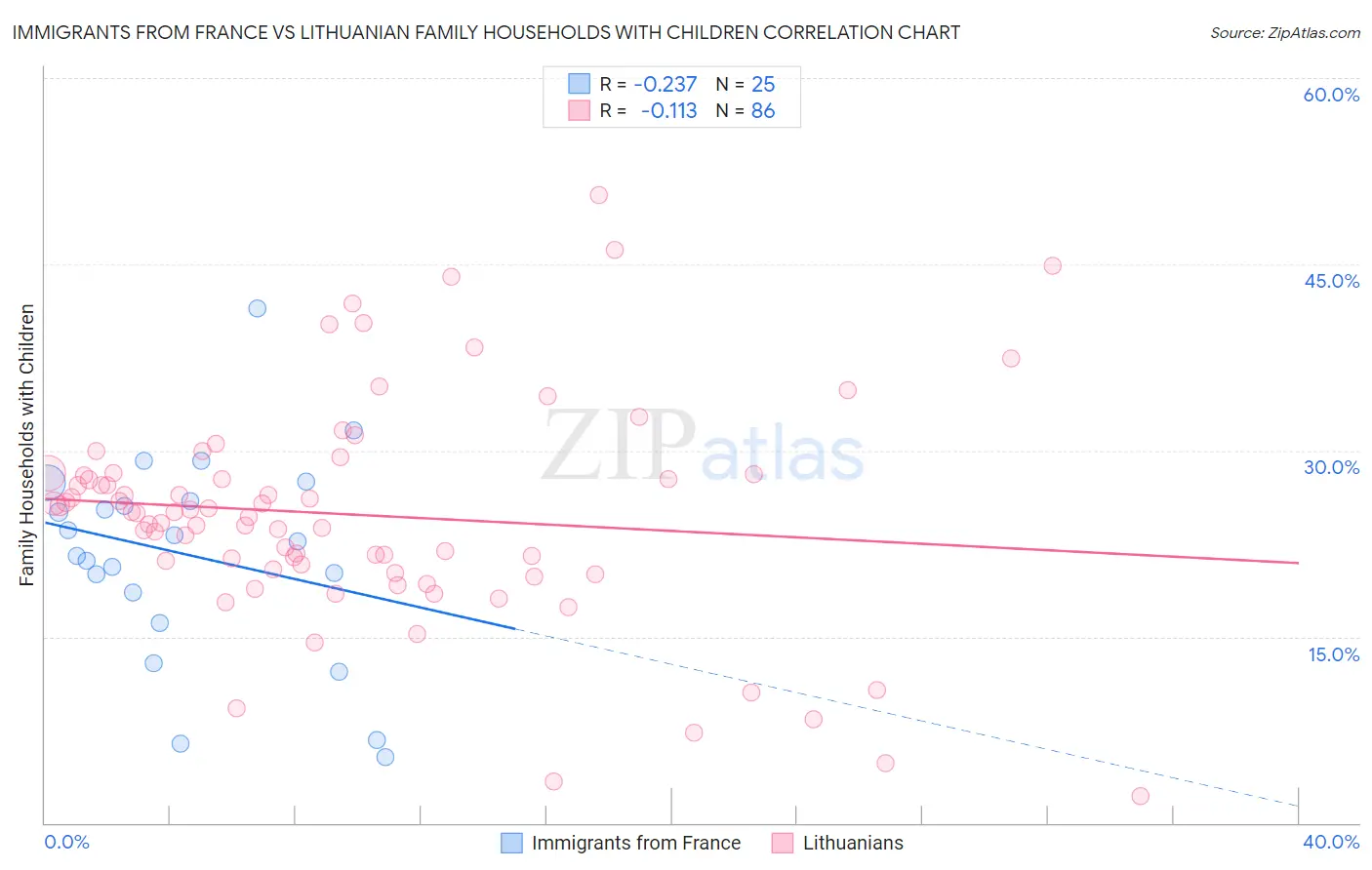 Immigrants from France vs Lithuanian Family Households with Children