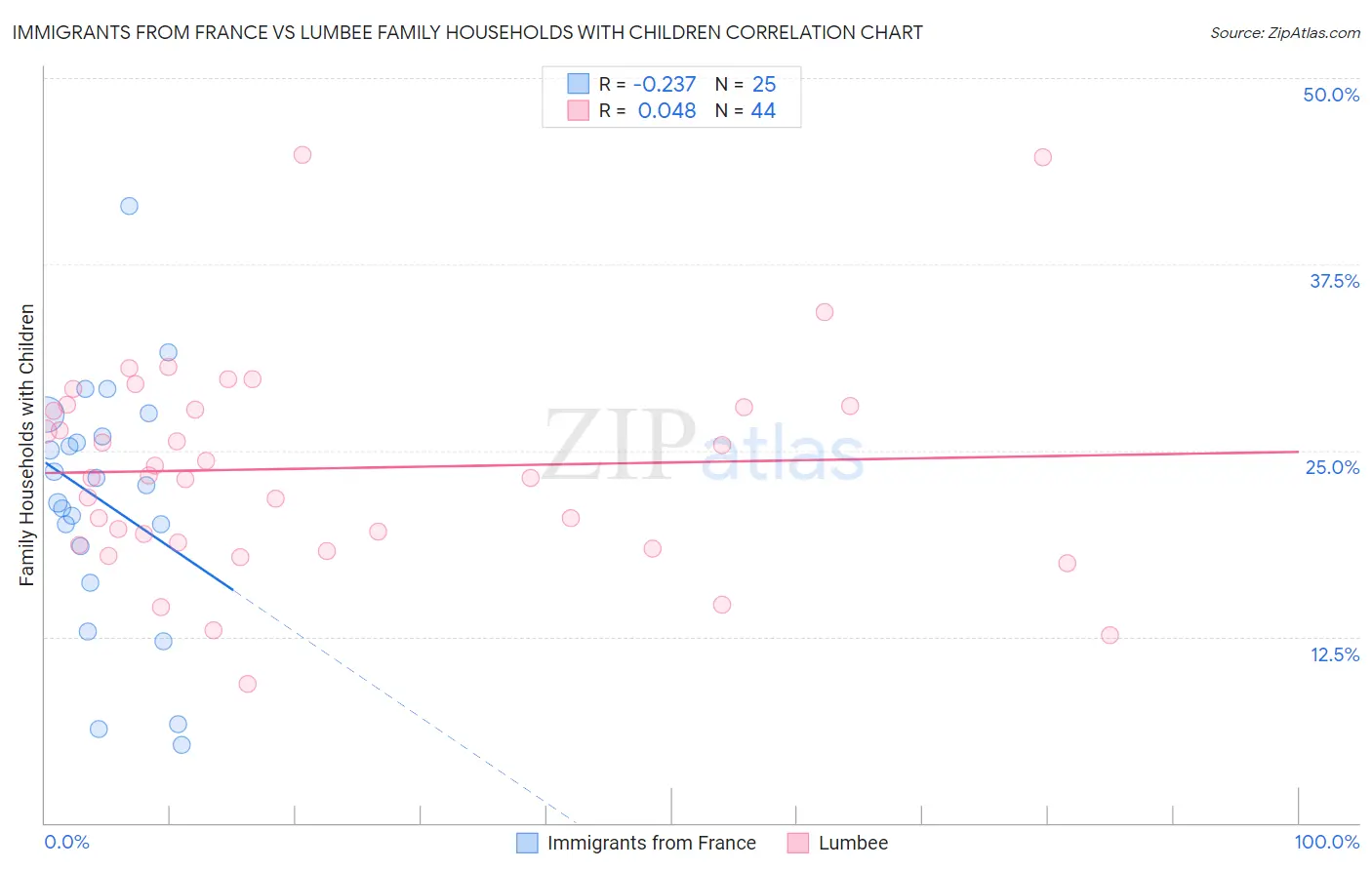 Immigrants from France vs Lumbee Family Households with Children