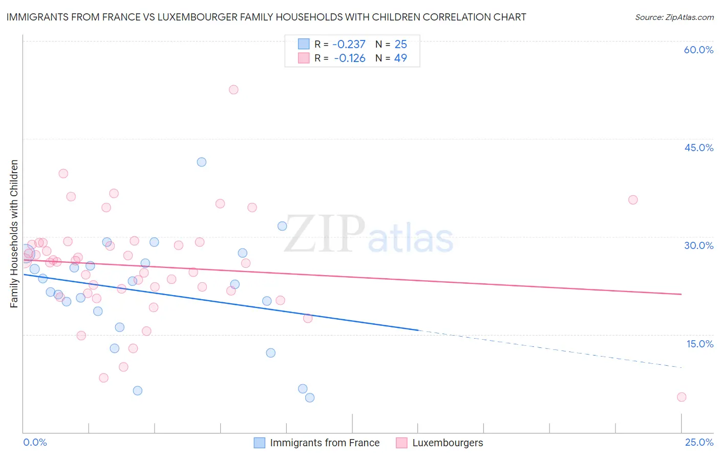Immigrants from France vs Luxembourger Family Households with Children