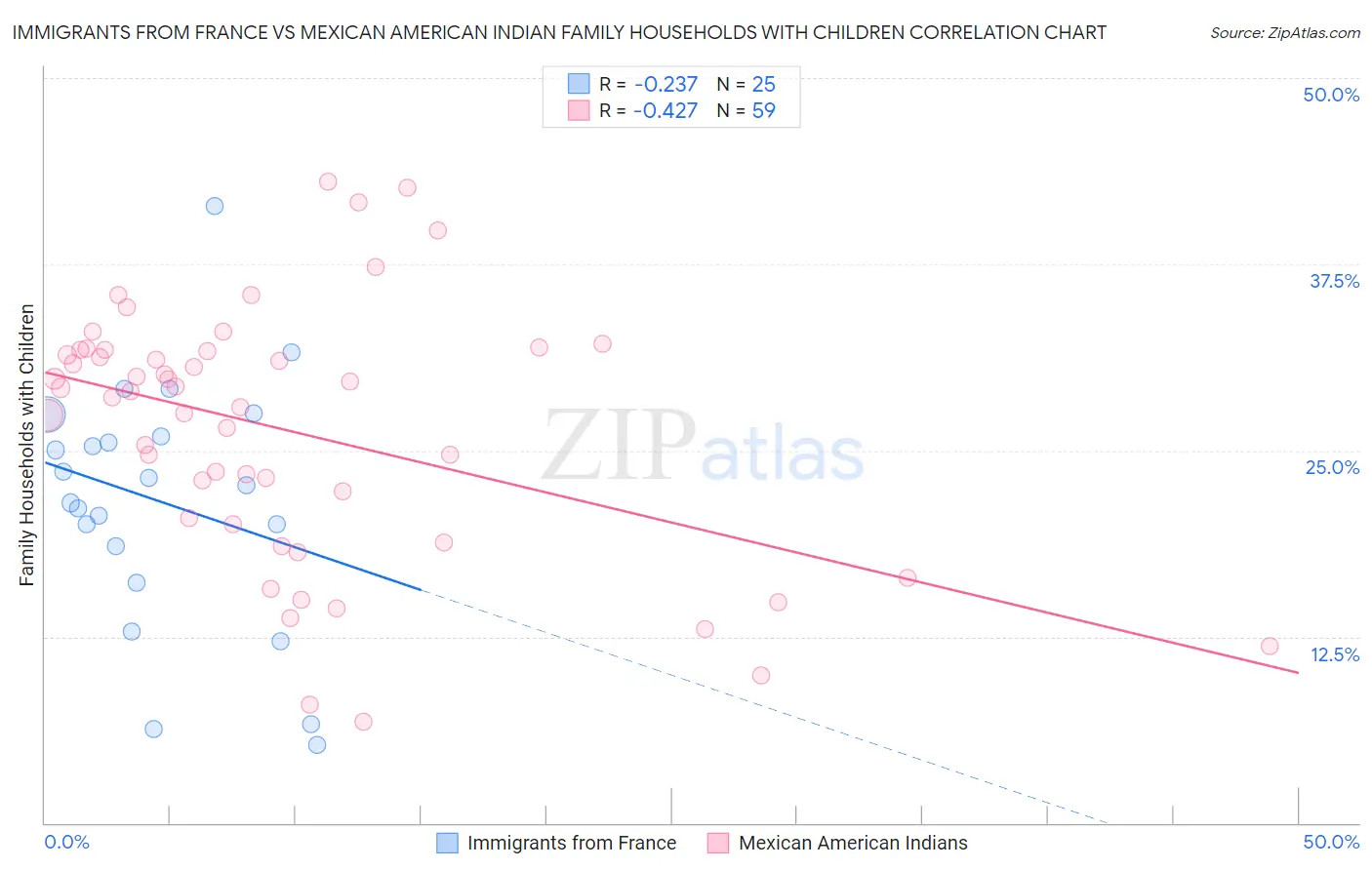 Immigrants from France vs Mexican American Indian Family Households with Children