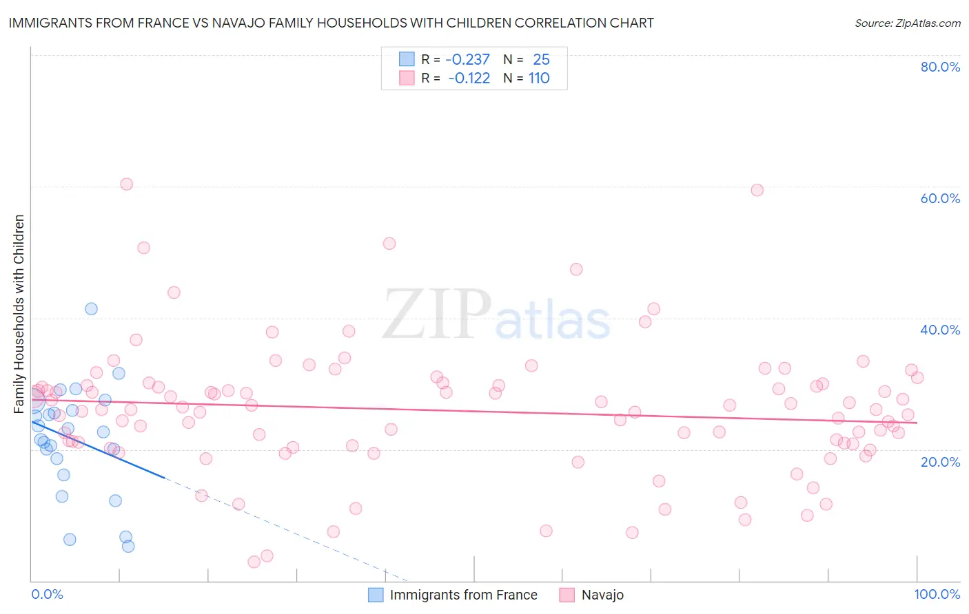 Immigrants from France vs Navajo Family Households with Children