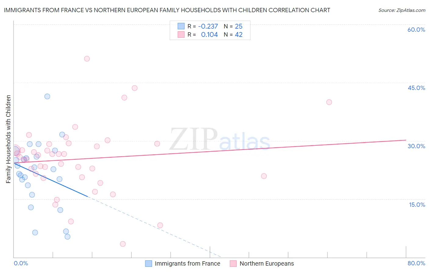 Immigrants from France vs Northern European Family Households with Children