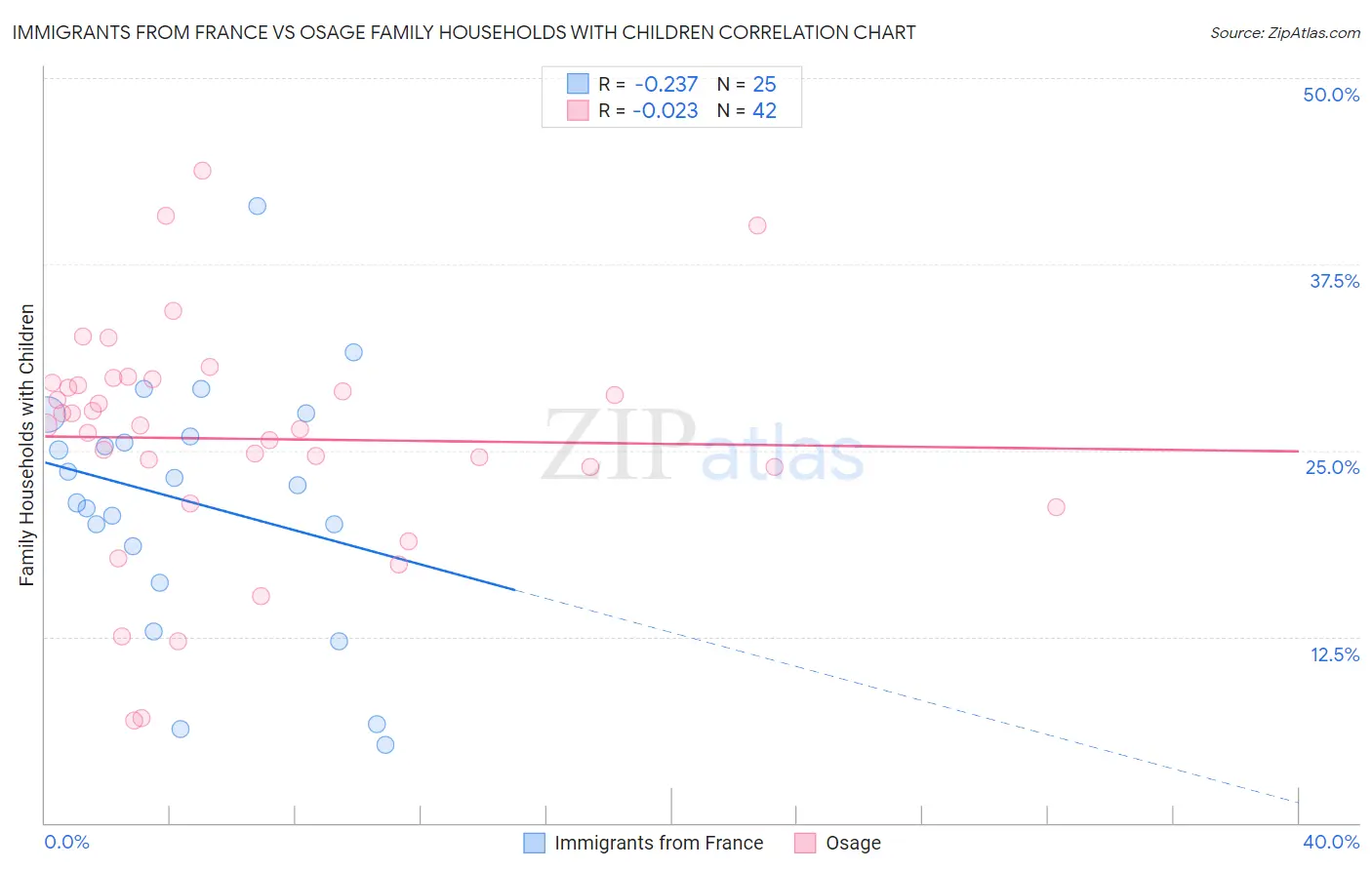 Immigrants from France vs Osage Family Households with Children