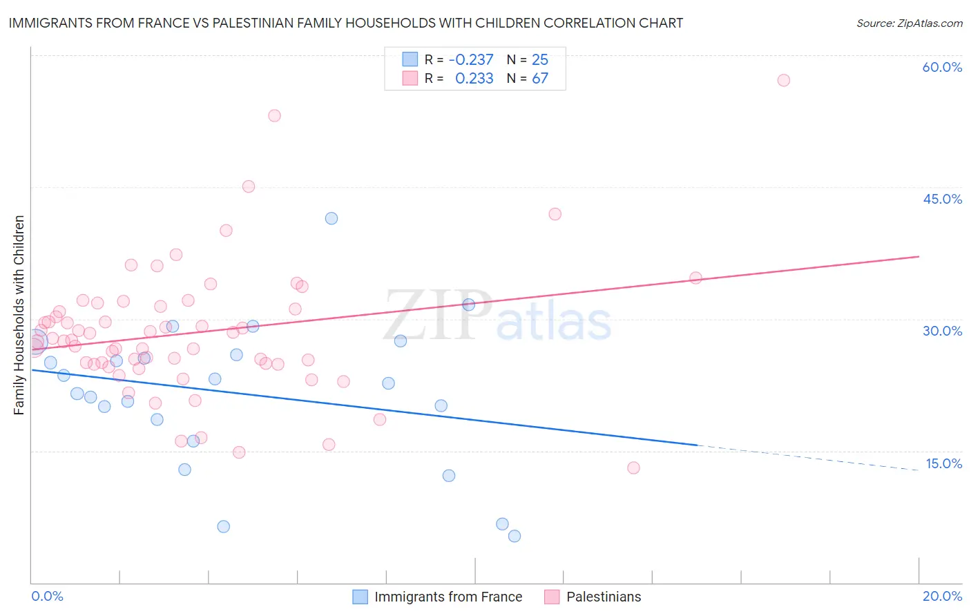 Immigrants from France vs Palestinian Family Households with Children
