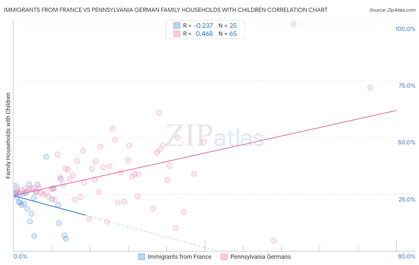 Immigrants from France vs Pennsylvania German Family Households with Children