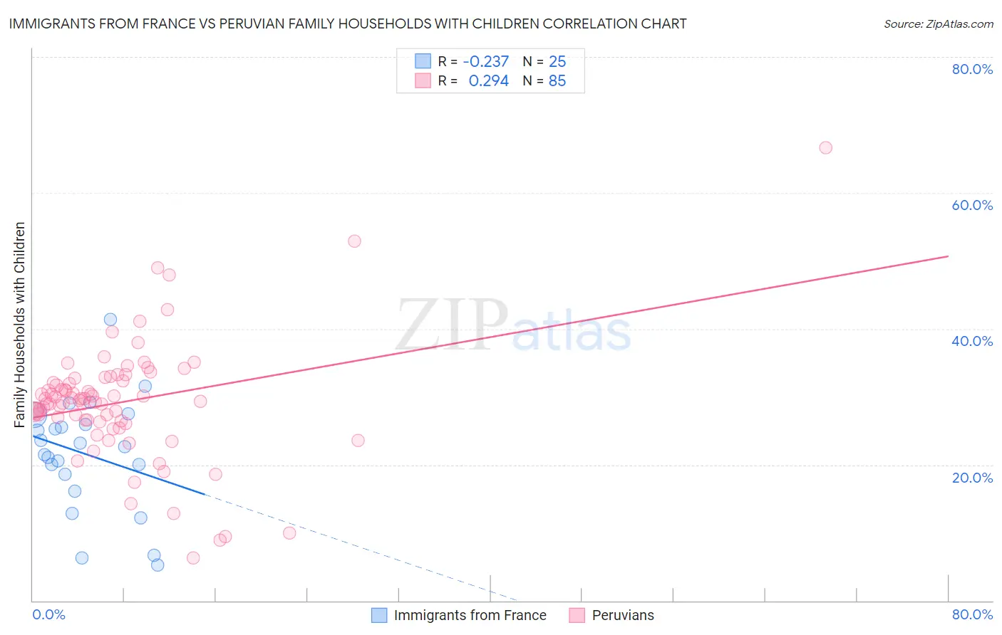 Immigrants from France vs Peruvian Family Households with Children