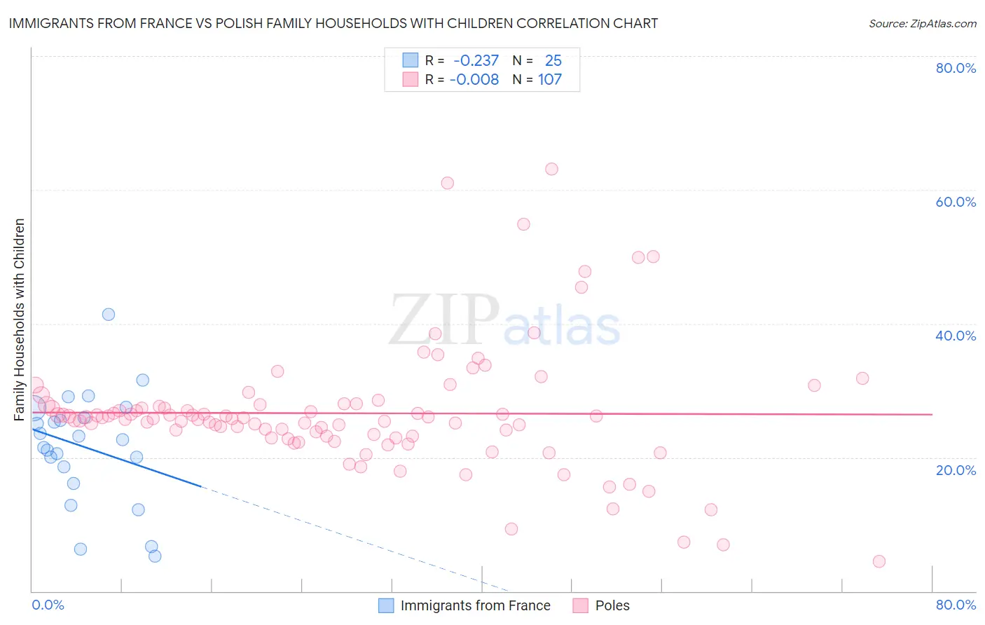 Immigrants from France vs Polish Family Households with Children