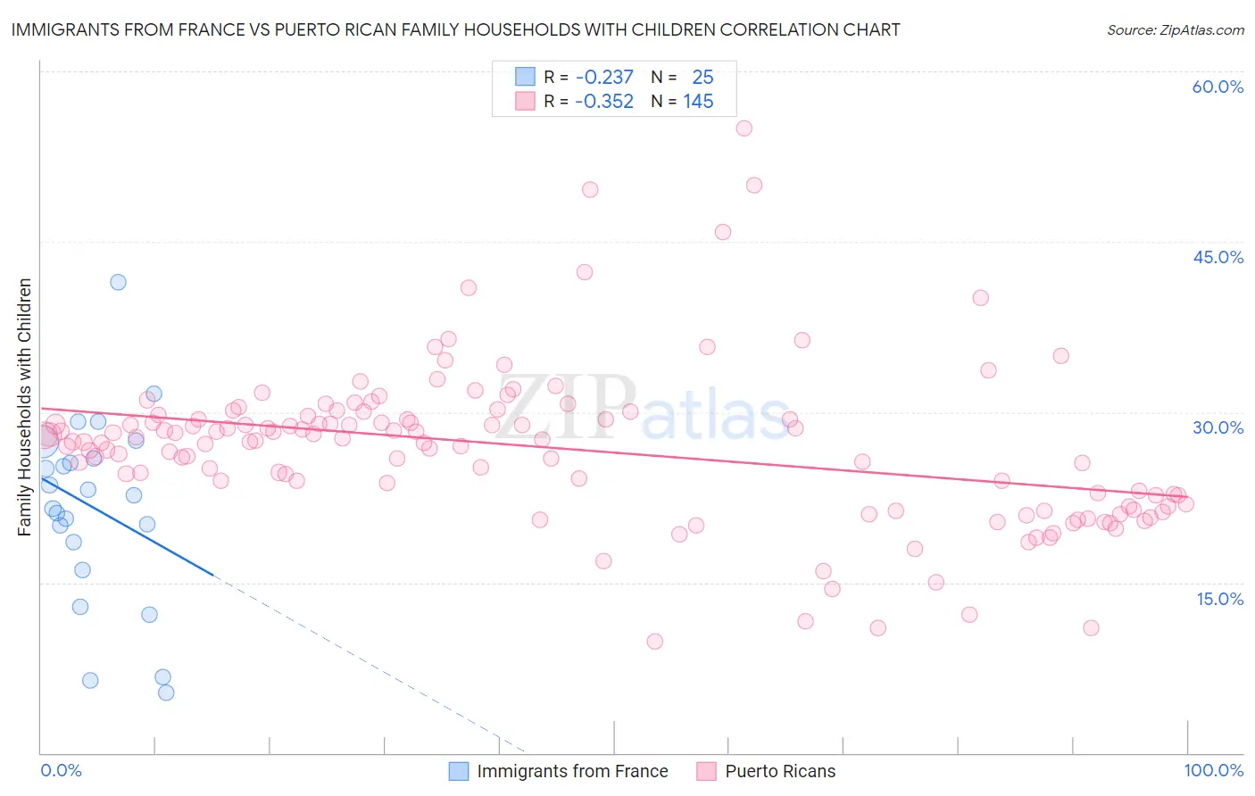 Immigrants from France vs Puerto Rican Family Households with Children