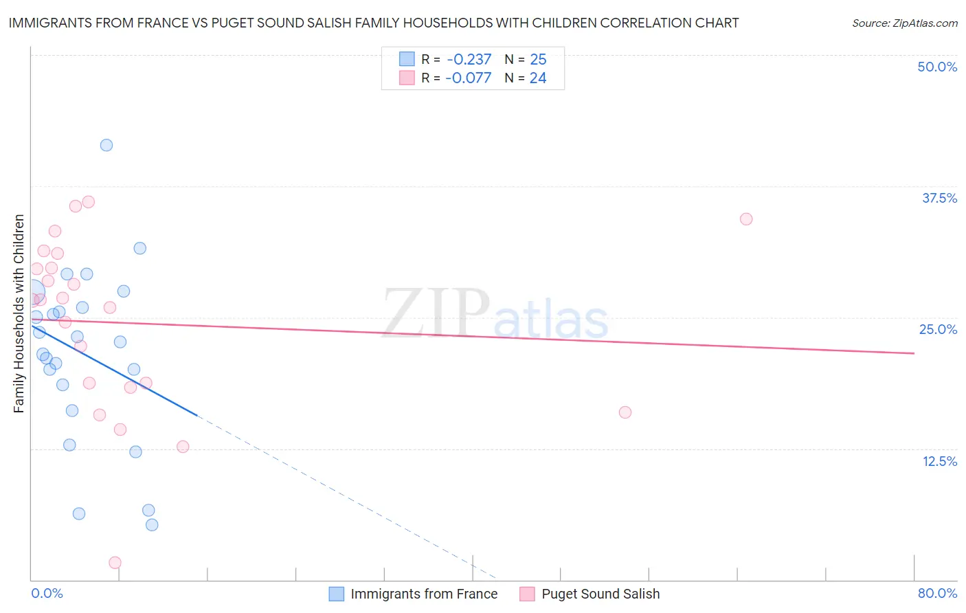 Immigrants from France vs Puget Sound Salish Family Households with Children