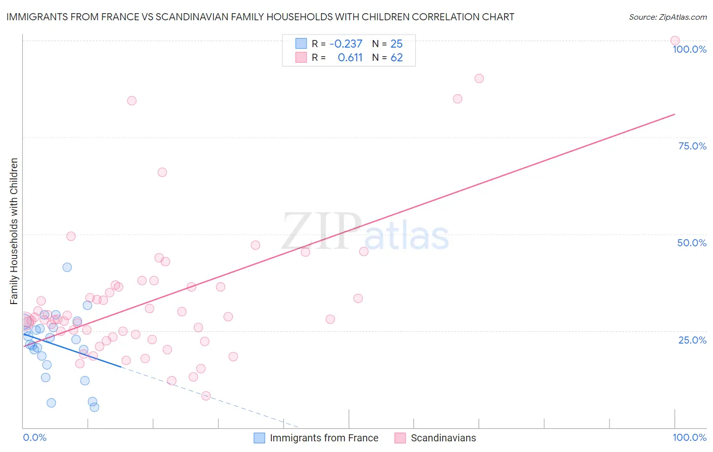 Immigrants from France vs Scandinavian Family Households with Children
