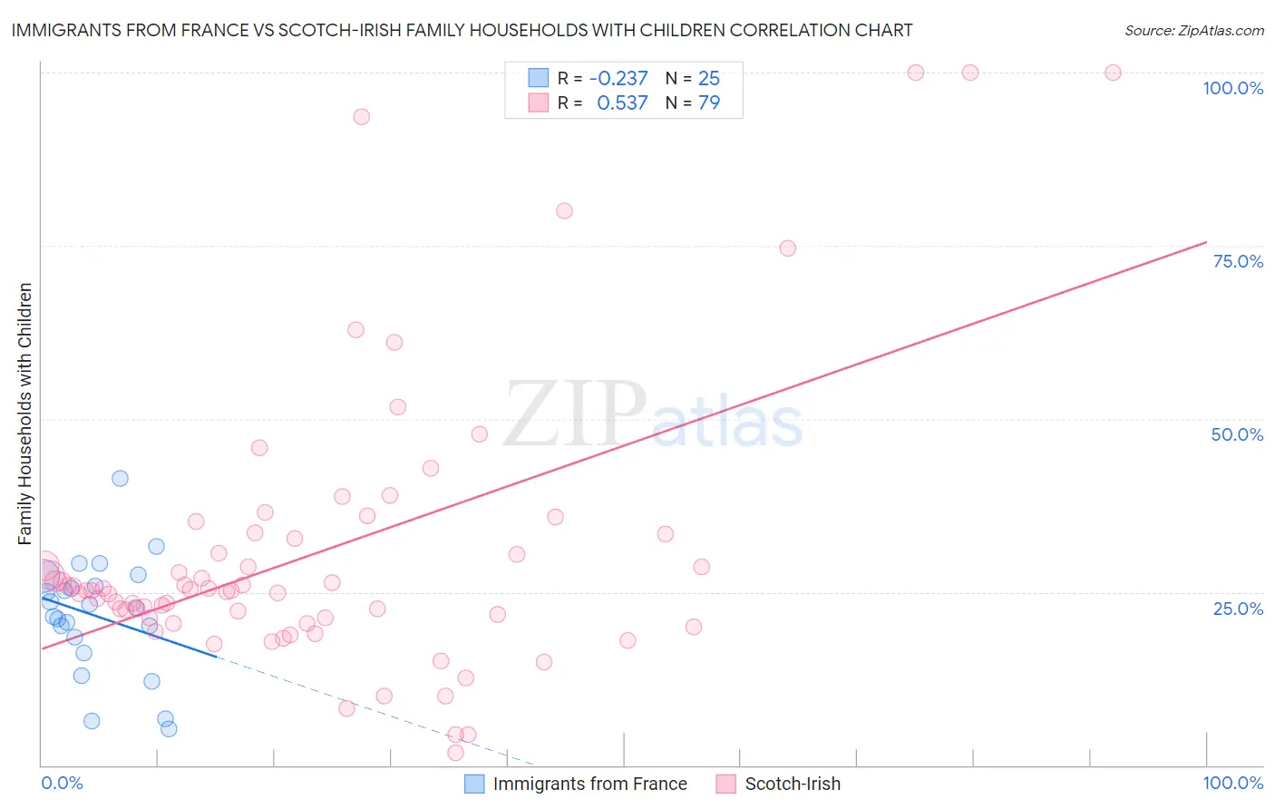 Immigrants from France vs Scotch-Irish Family Households with Children