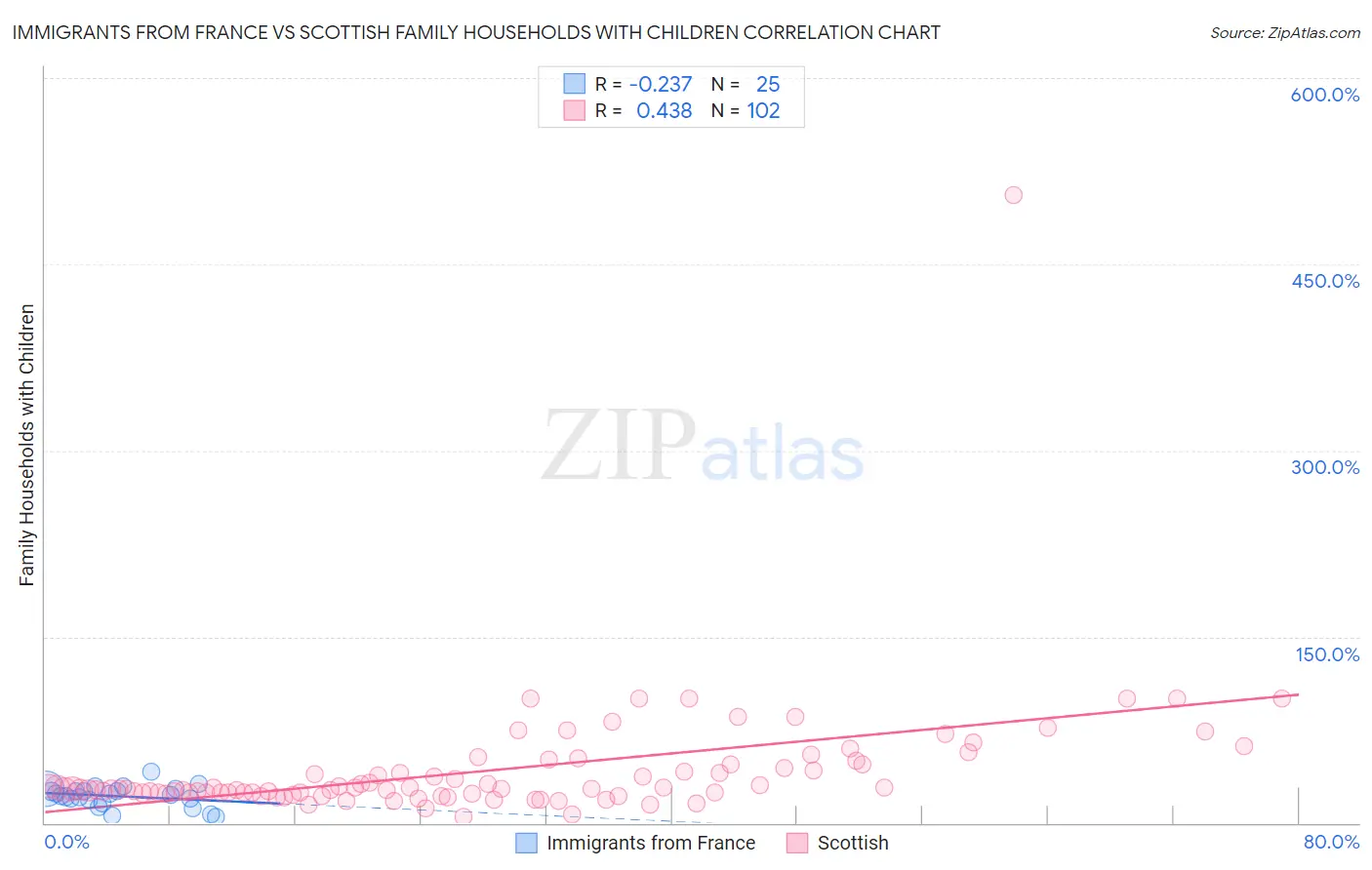 Immigrants from France vs Scottish Family Households with Children