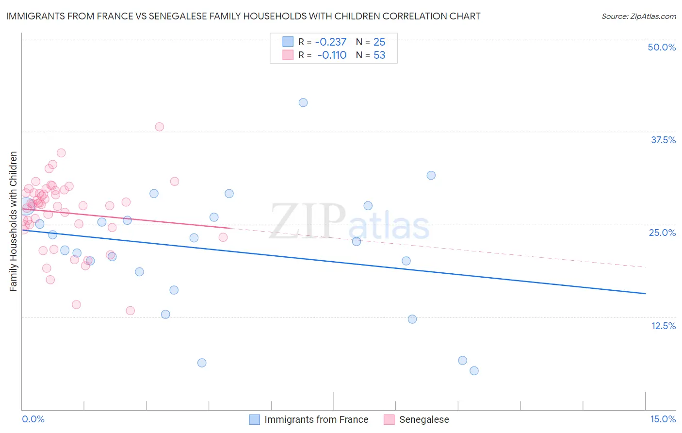 Immigrants from France vs Senegalese Family Households with Children