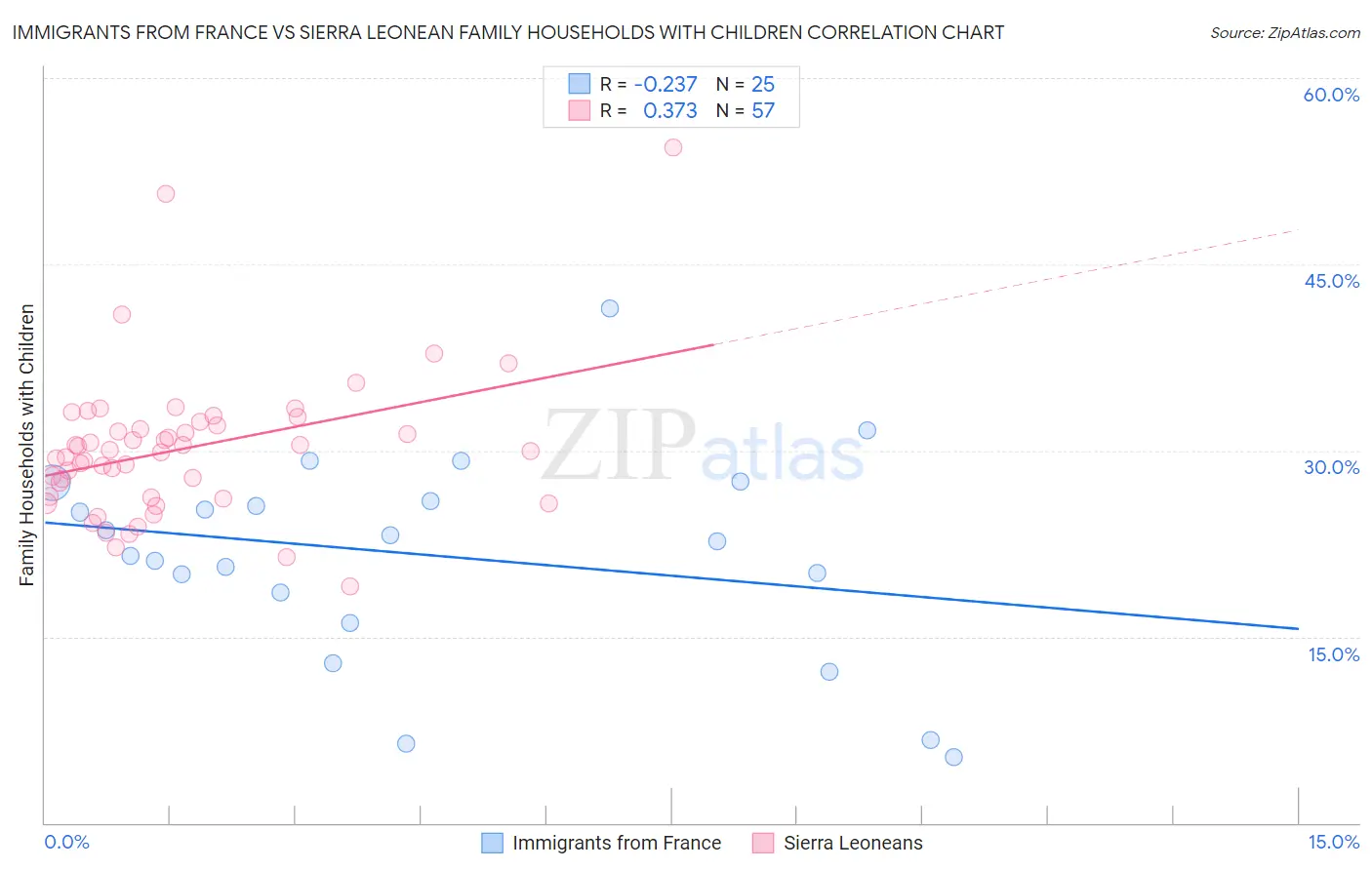 Immigrants from France vs Sierra Leonean Family Households with Children