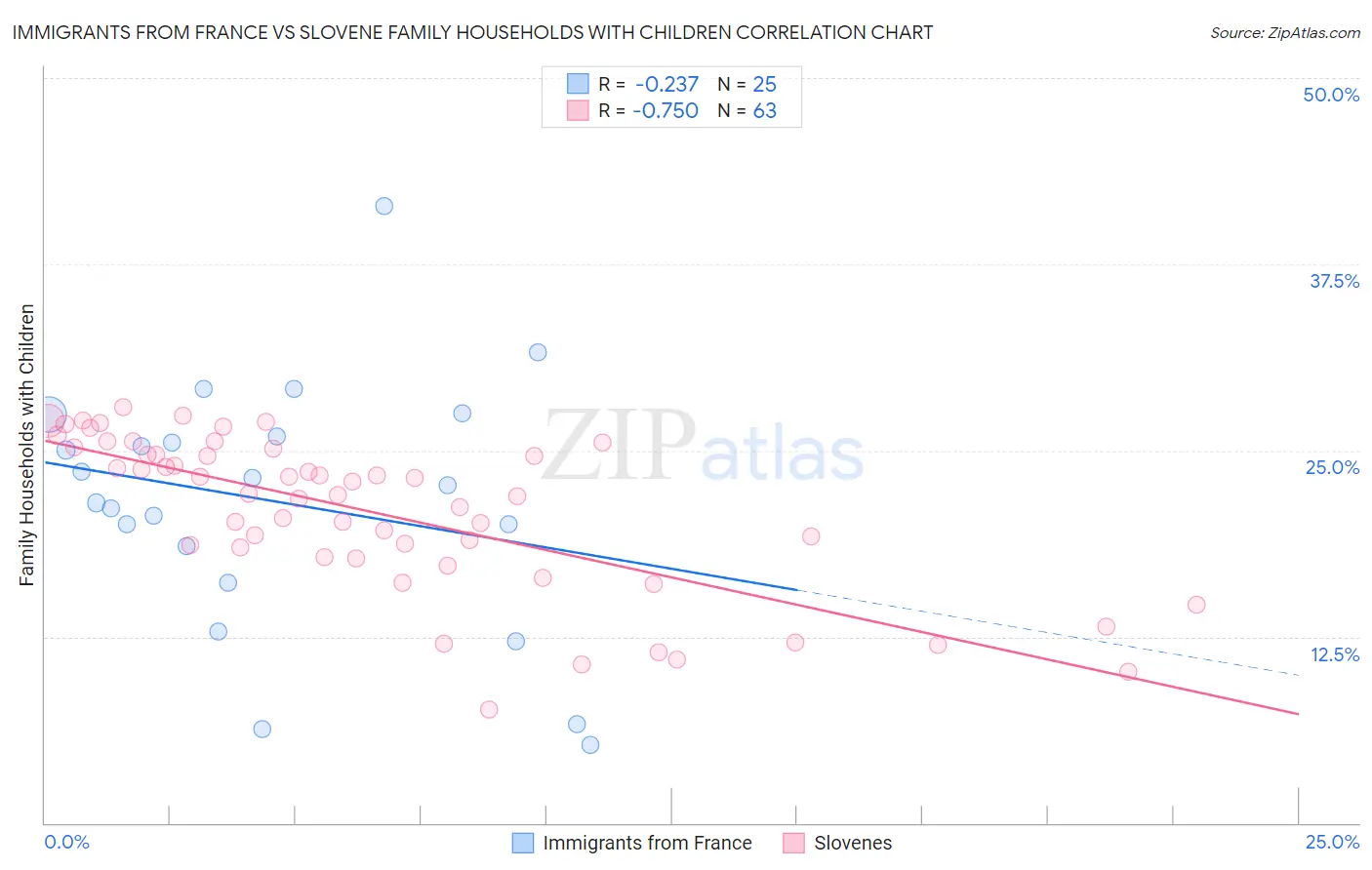 Immigrants from France vs Slovene Family Households with Children
