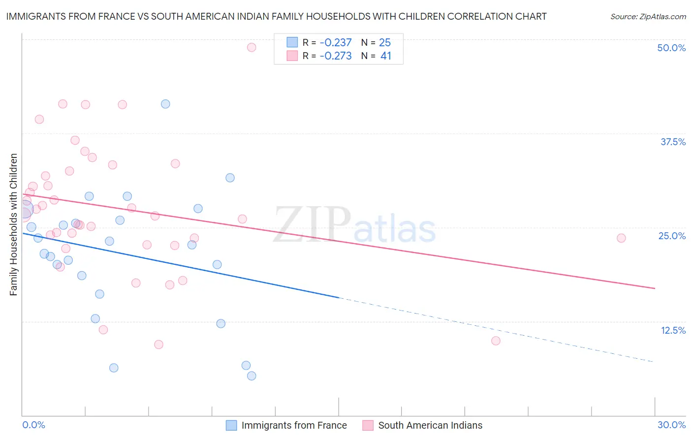 Immigrants from France vs South American Indian Family Households with Children