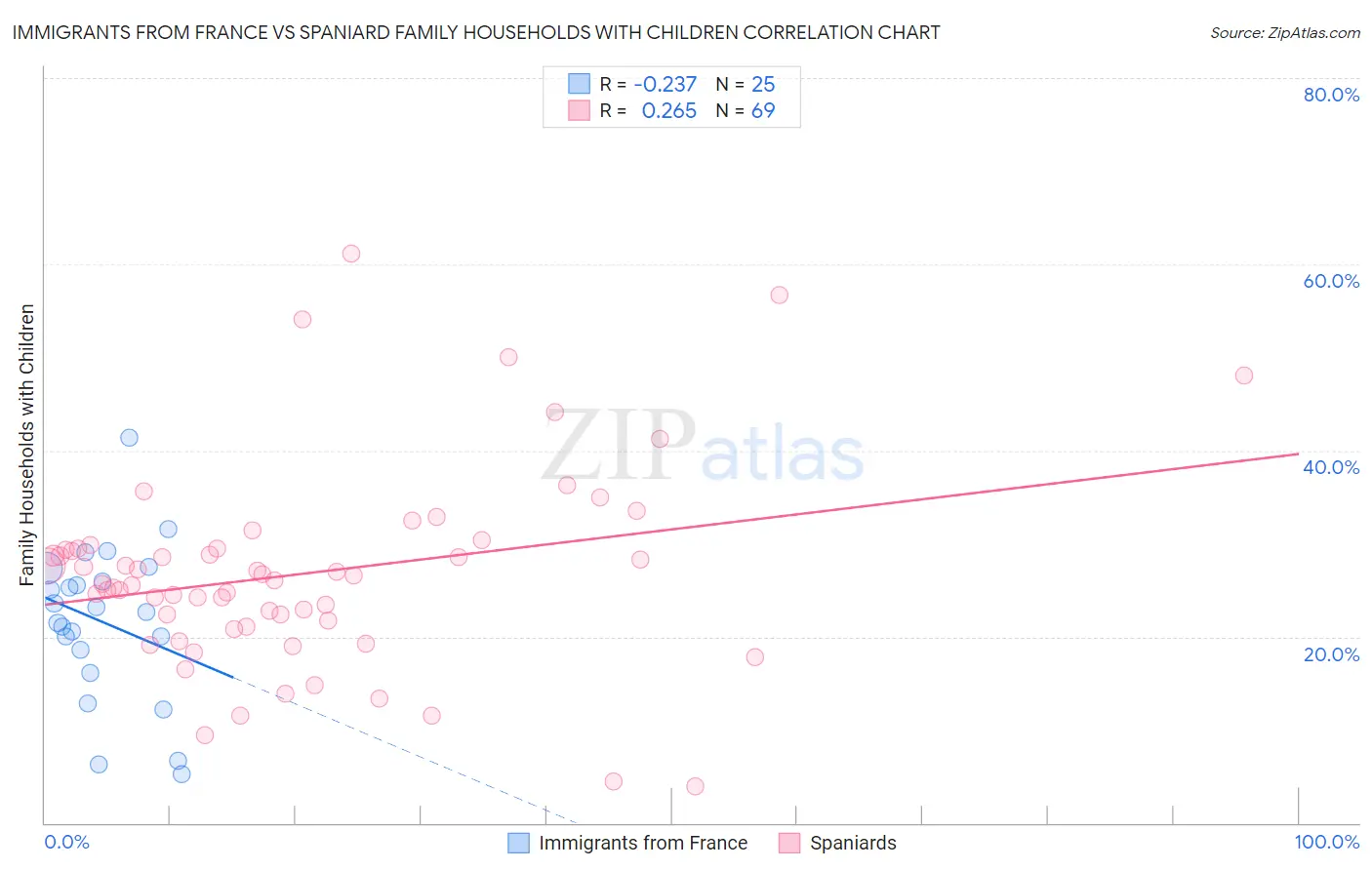 Immigrants from France vs Spaniard Family Households with Children