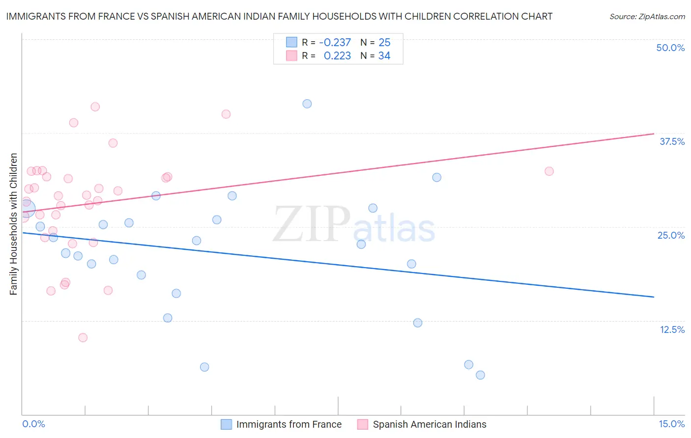 Immigrants from France vs Spanish American Indian Family Households with Children