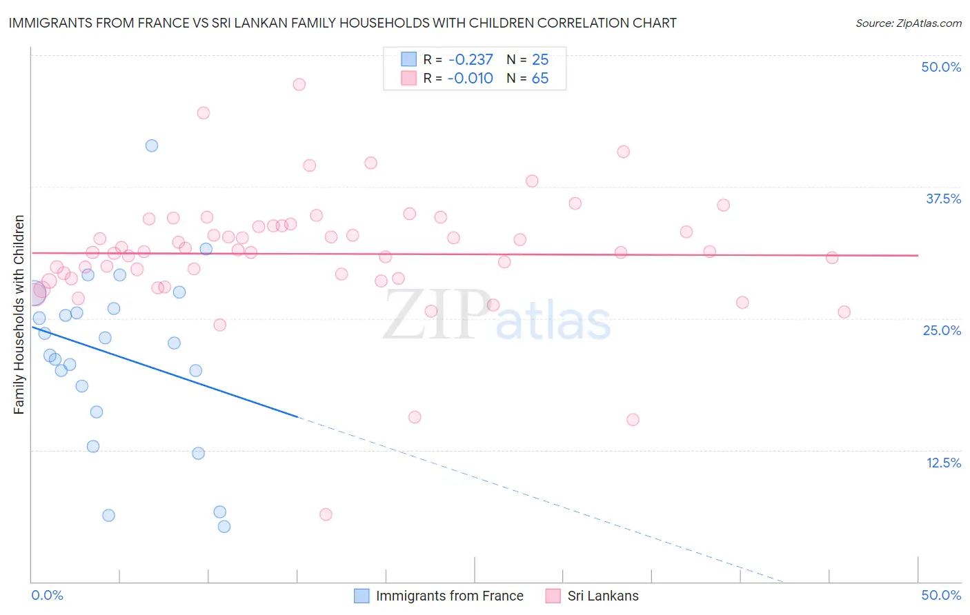 Immigrants from France vs Sri Lankan Family Households with Children