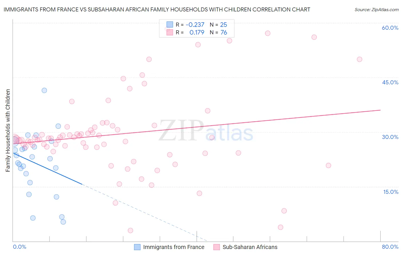 Immigrants from France vs Subsaharan African Family Households with Children