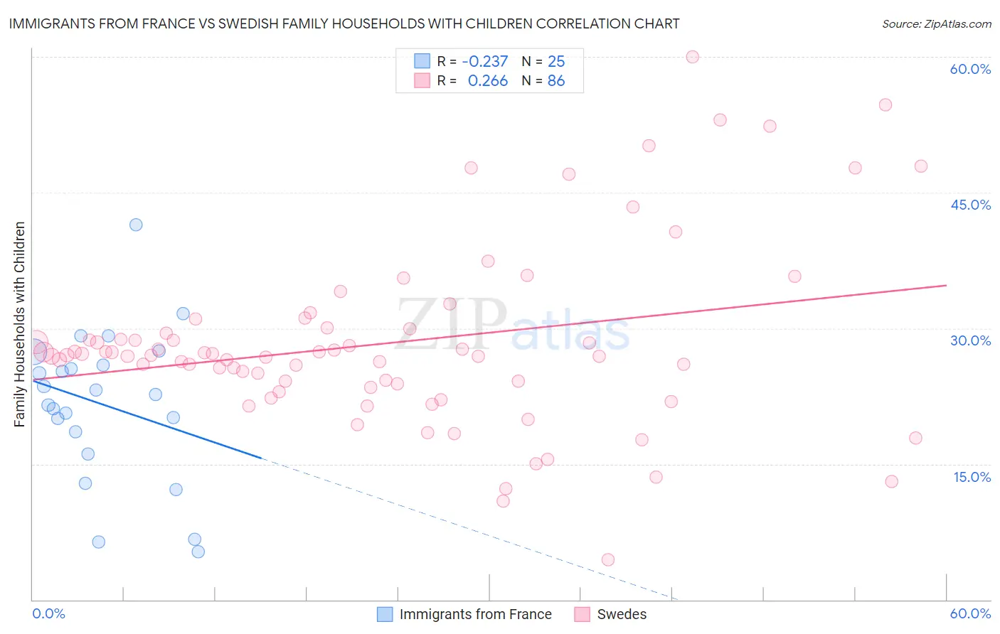 Immigrants from France vs Swedish Family Households with Children