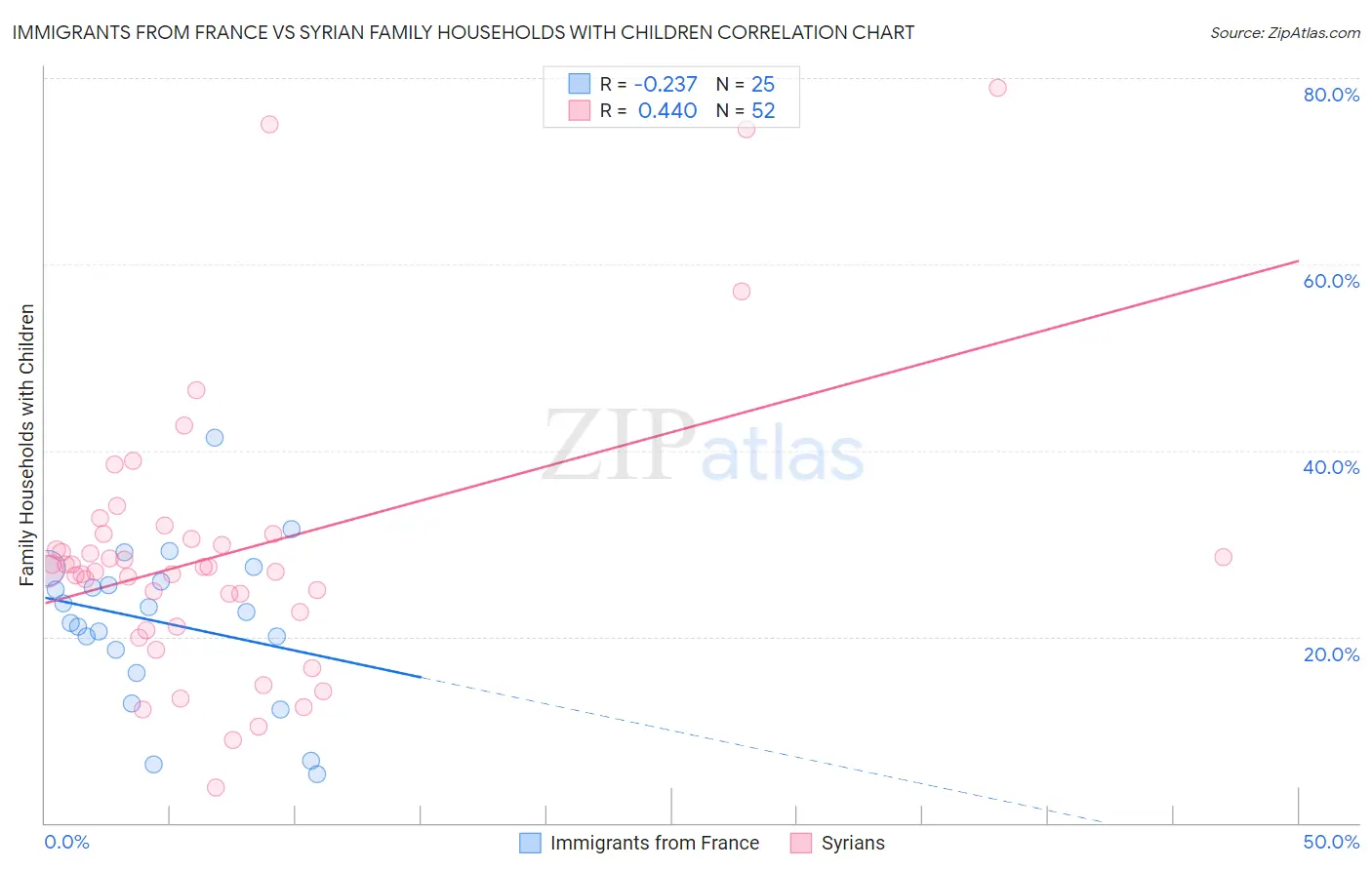 Immigrants from France vs Syrian Family Households with Children