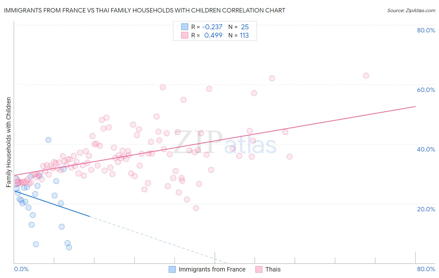 Immigrants from France vs Thai Family Households with Children