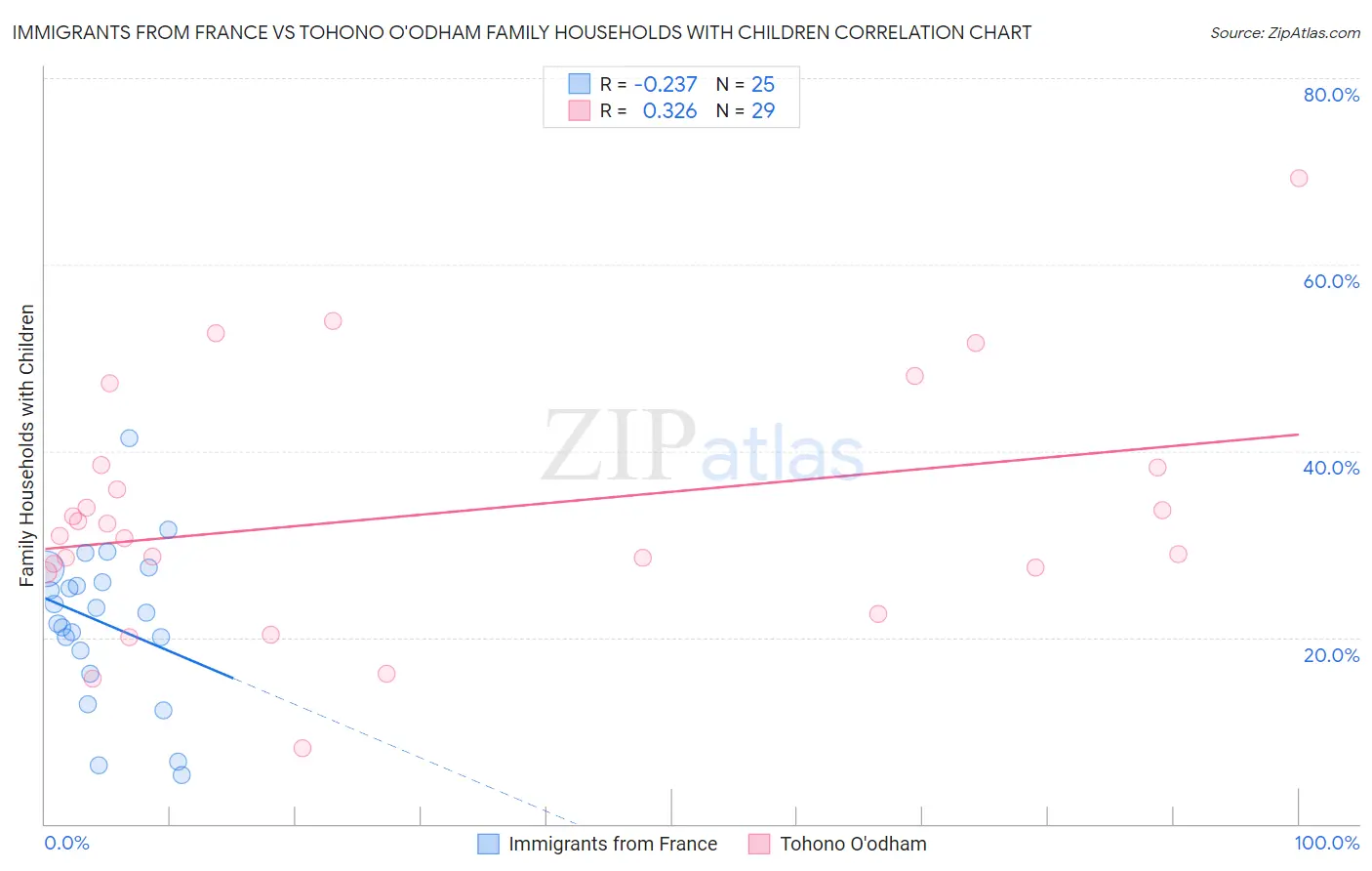 Immigrants from France vs Tohono O'odham Family Households with Children