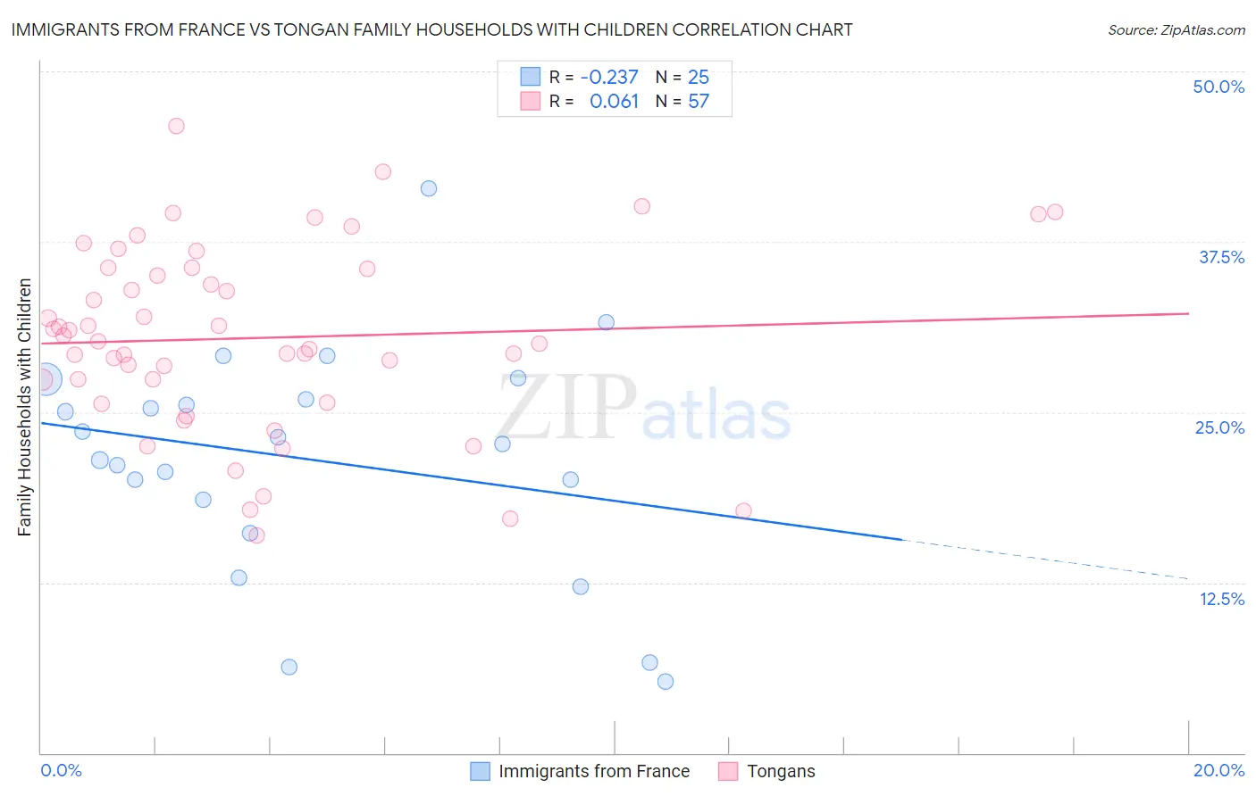Immigrants from France vs Tongan Family Households with Children