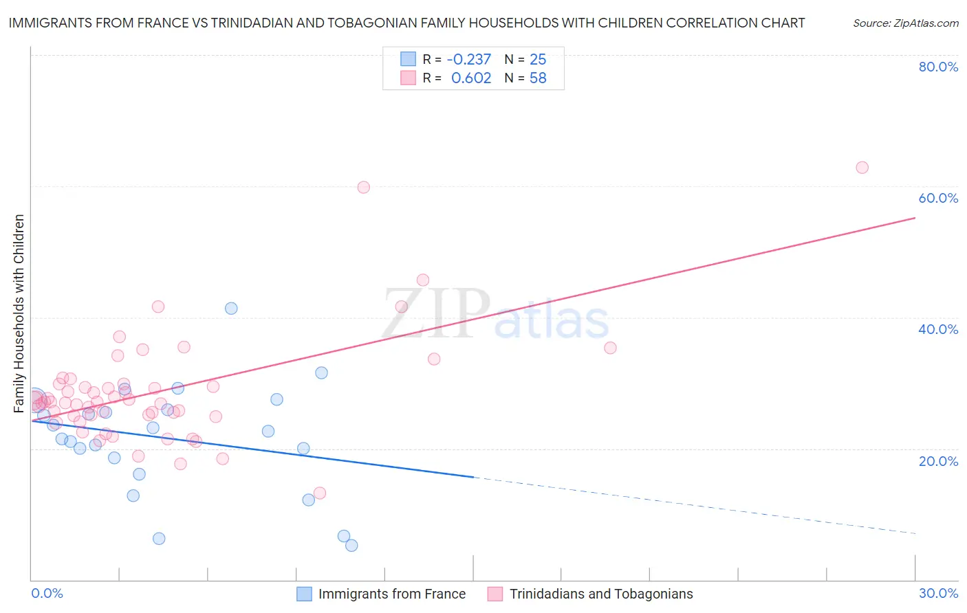 Immigrants from France vs Trinidadian and Tobagonian Family Households with Children