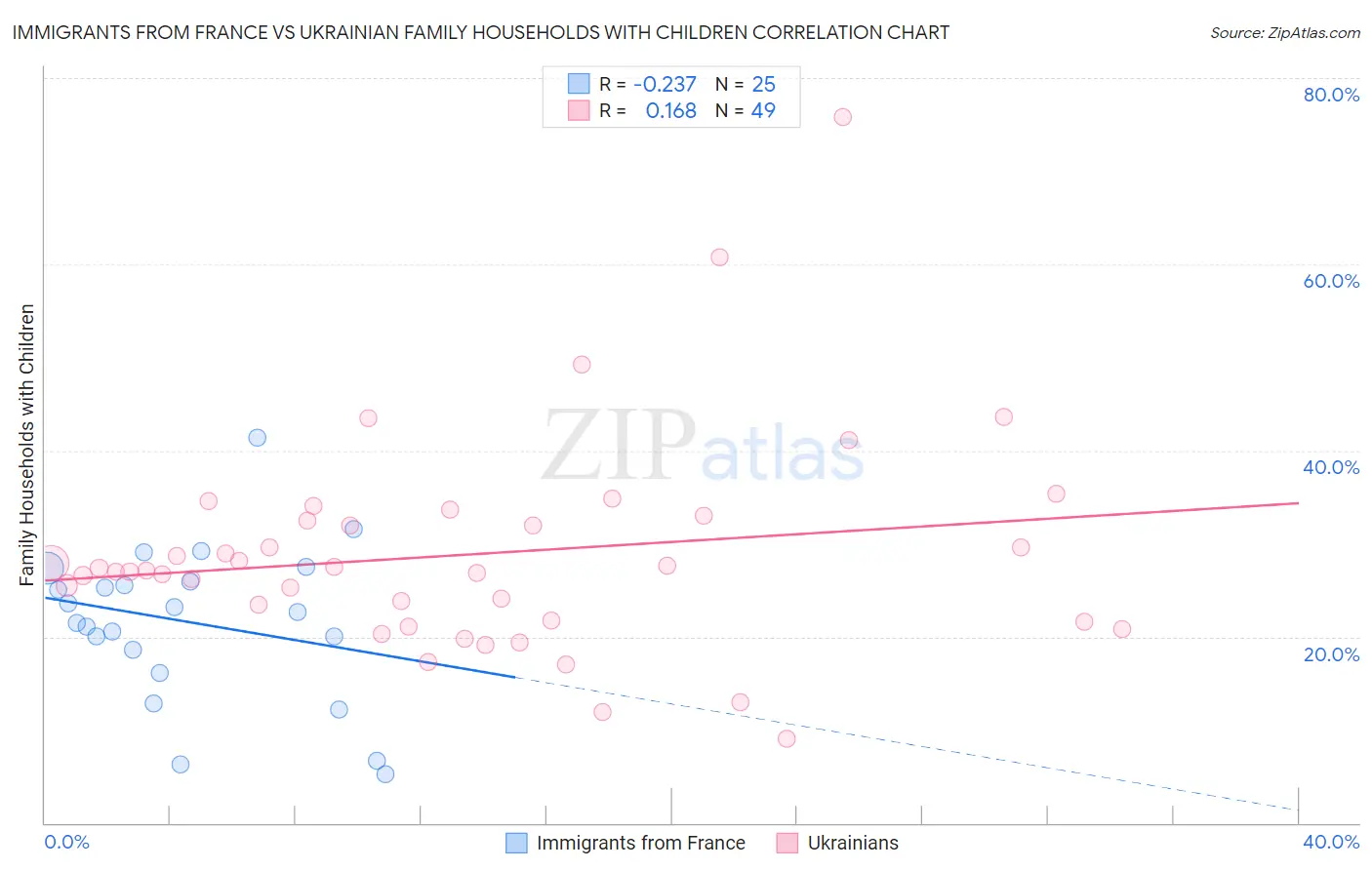 Immigrants from France vs Ukrainian Family Households with Children