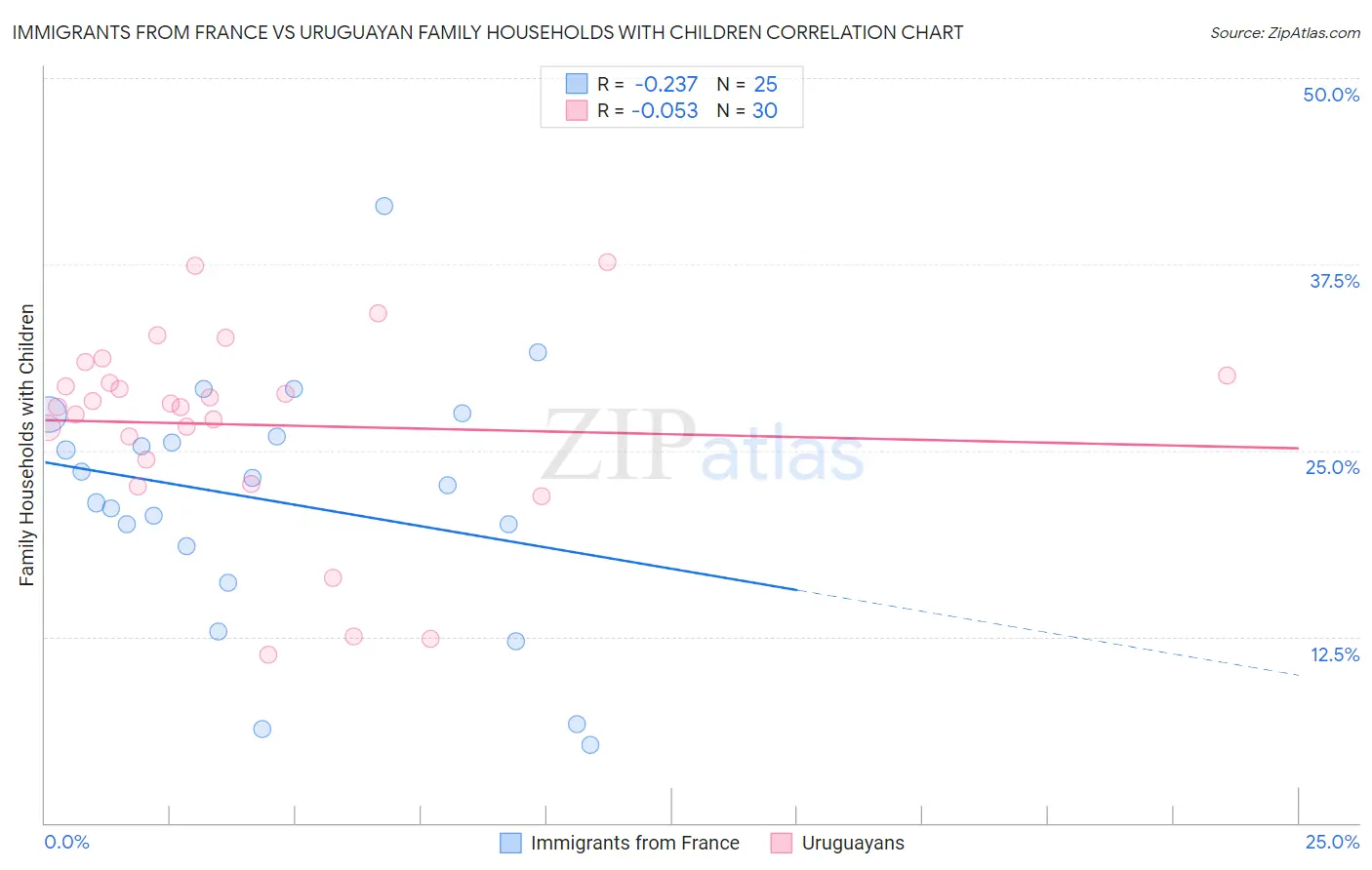 Immigrants from France vs Uruguayan Family Households with Children