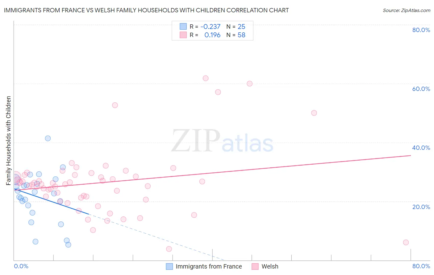 Immigrants from France vs Welsh Family Households with Children