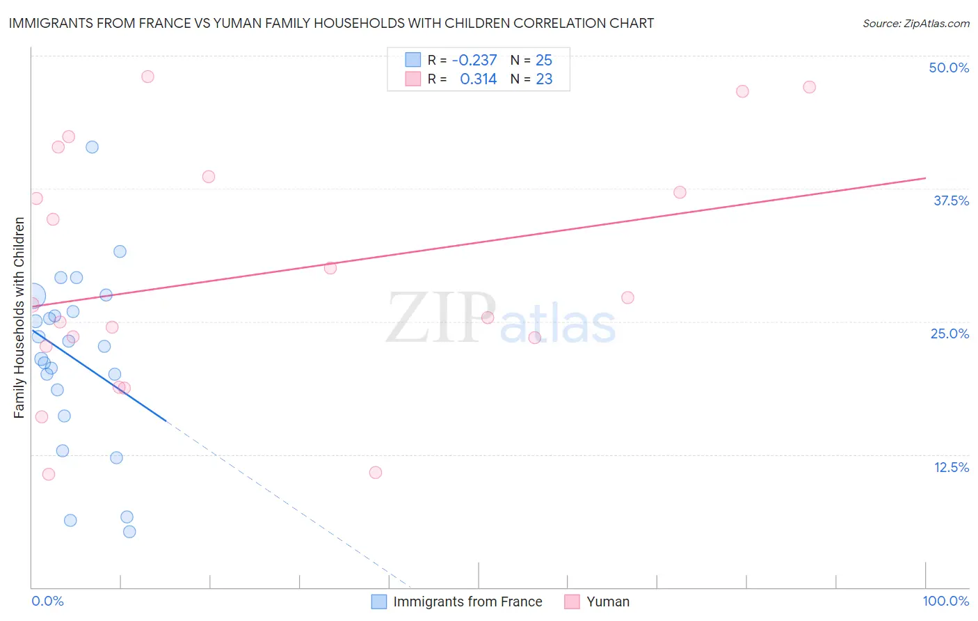 Immigrants from France vs Yuman Family Households with Children