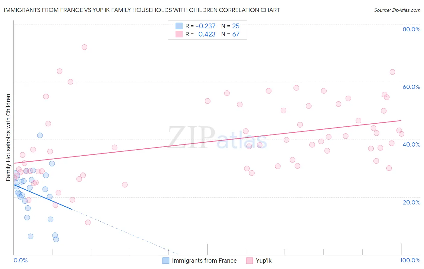 Immigrants from France vs Yup'ik Family Households with Children