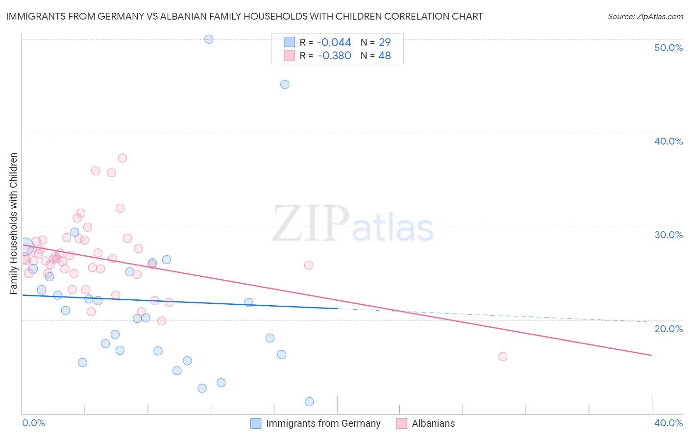 Immigrants from Germany vs Albanian Family Households with Children