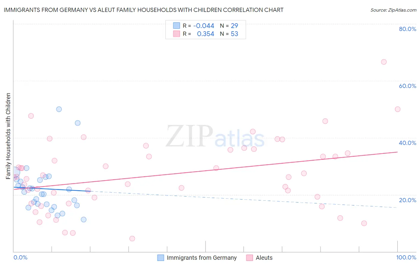 Immigrants from Germany vs Aleut Family Households with Children