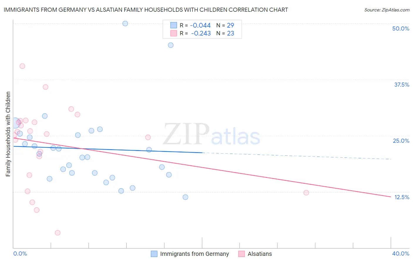 Immigrants from Germany vs Alsatian Family Households with Children