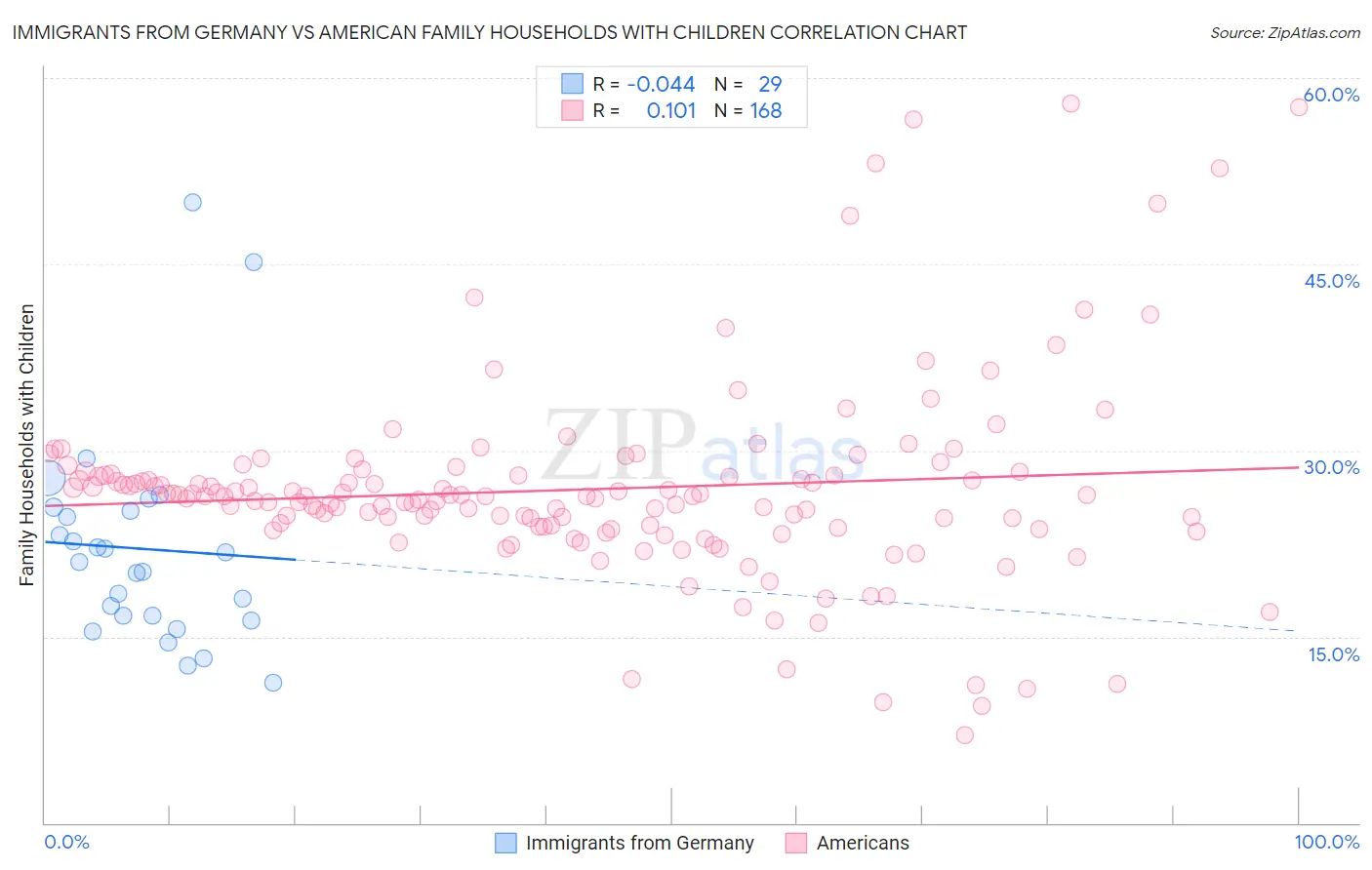 Immigrants from Germany vs American Family Households with Children