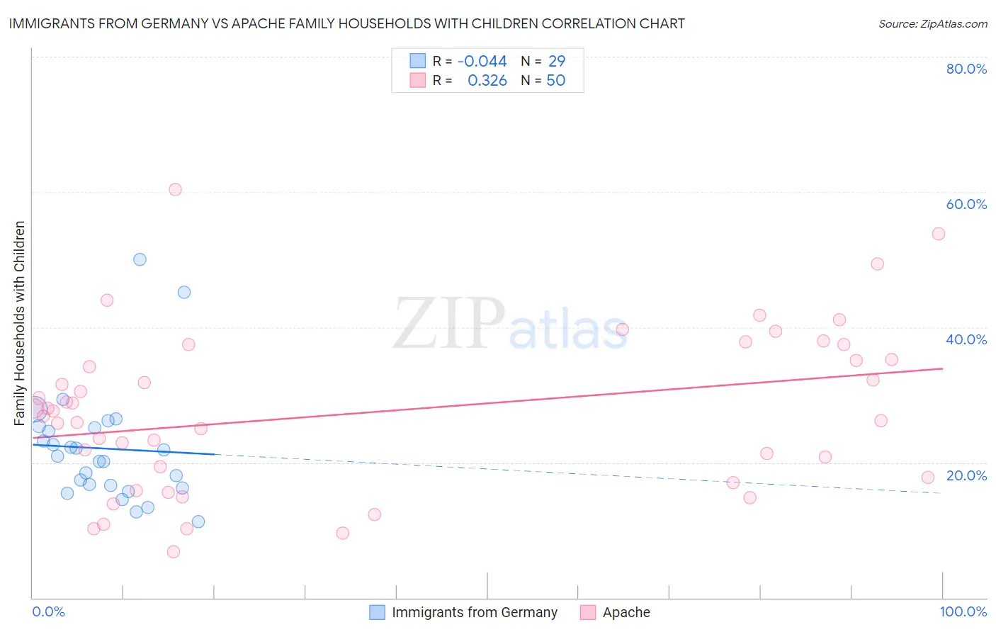 Immigrants from Germany vs Apache Family Households with Children