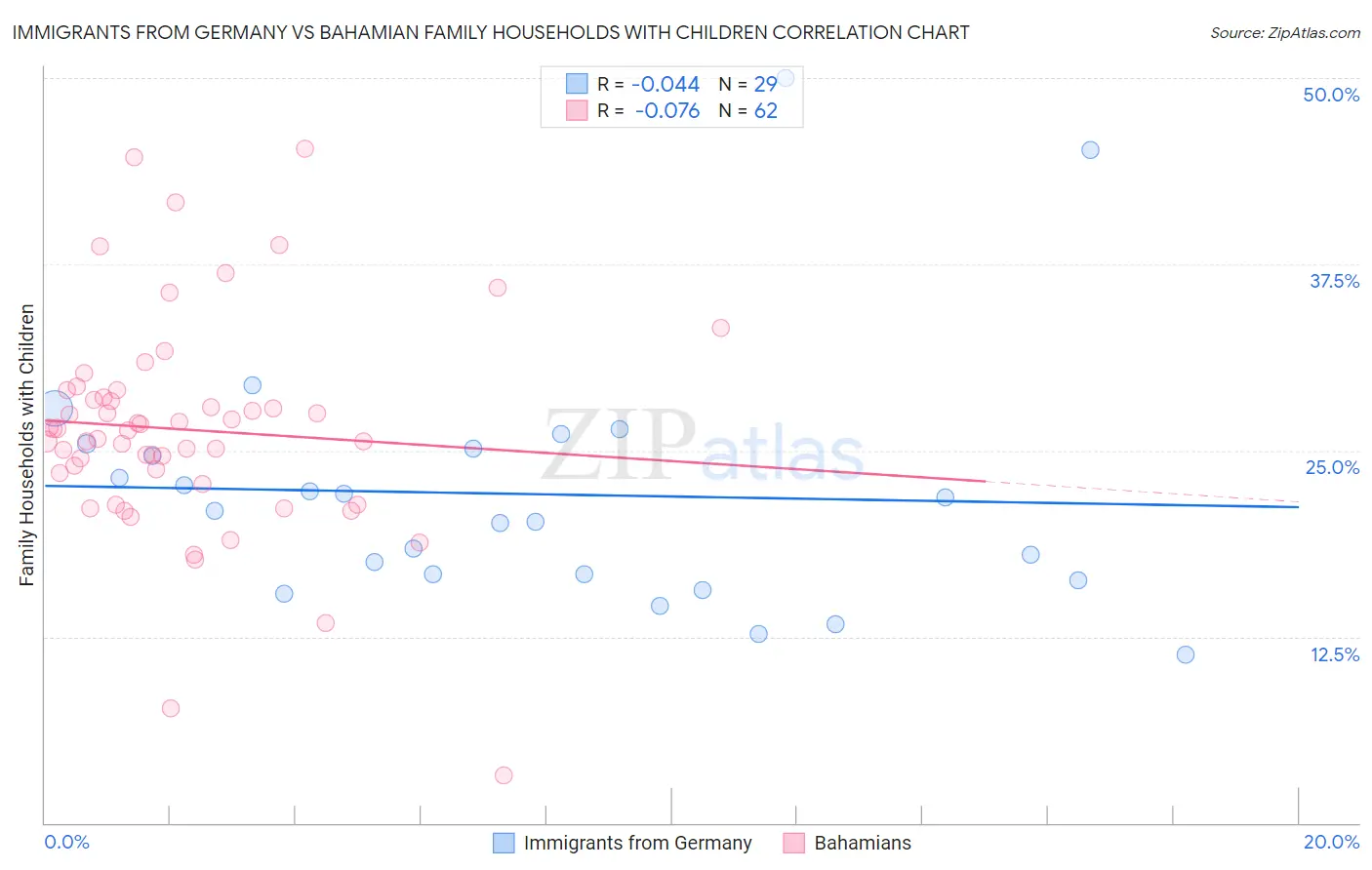 Immigrants from Germany vs Bahamian Family Households with Children