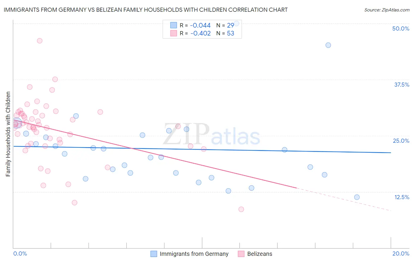Immigrants from Germany vs Belizean Family Households with Children