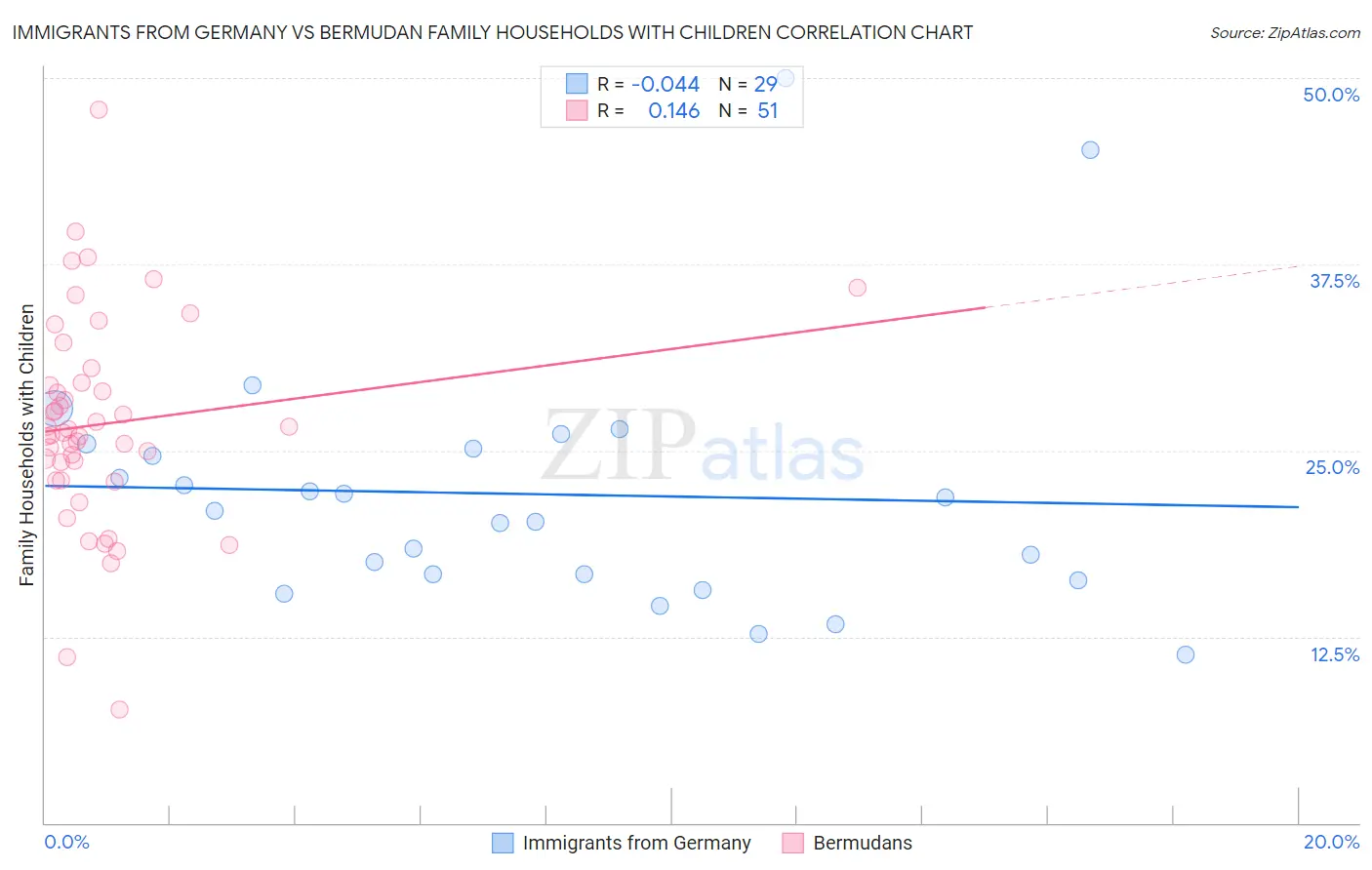 Immigrants from Germany vs Bermudan Family Households with Children